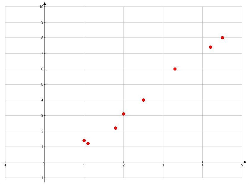 Which of the following scatter plots shows the strongest correlation?-example-3