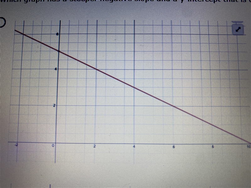 Which graph has a steeper negative slope and a y-intercept that is closer to the origin-example-1