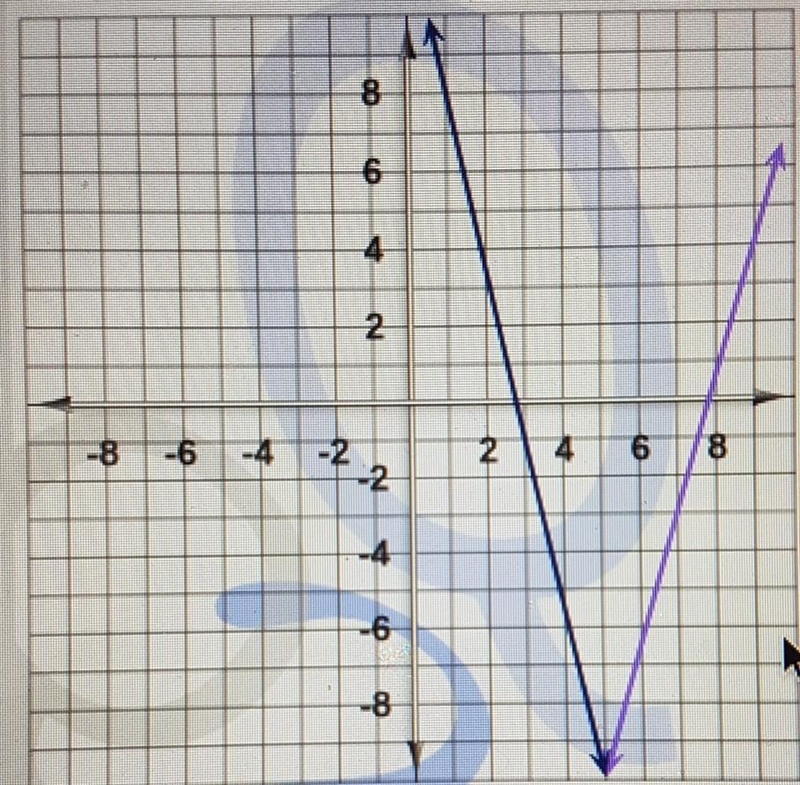 Find the solution of the system of equations shown on the graph.​-example-1