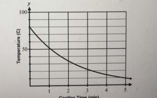 A hot liquid is placed in a refrigerator to quickly cool down. The temperature of-example-1