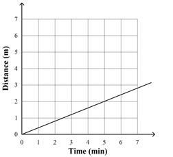 The graph represents the distance a car traveled over time. What is the constant of-example-1