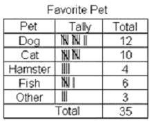 Plz hury According to the frequency chart below, how many people have a dog or fish-example-1