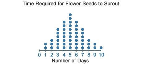 Describe the shape of the distribution below. The distribution is skewed to the left-example-1