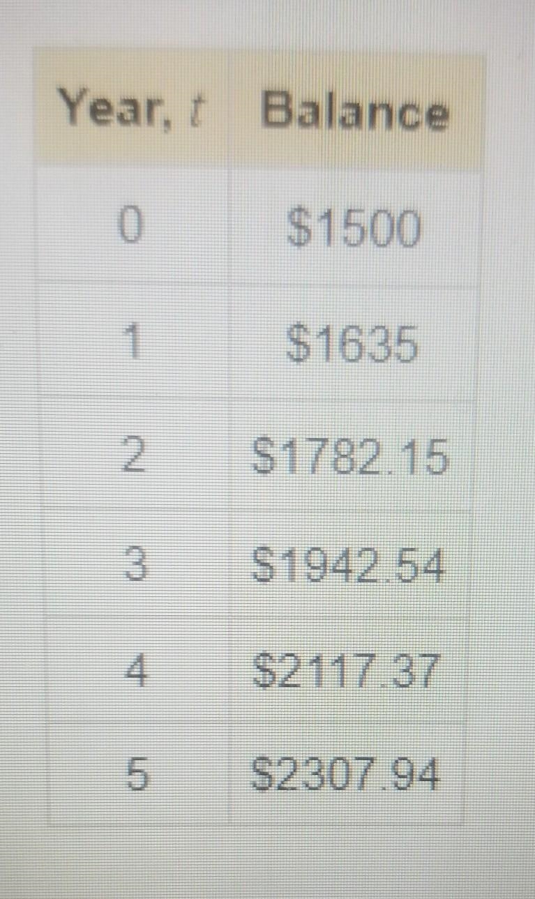 the table shows the balance of a money market account over time. write a function-example-1