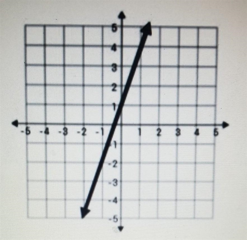 SOS PLEASE HELP write the equation for this line ​-example-1