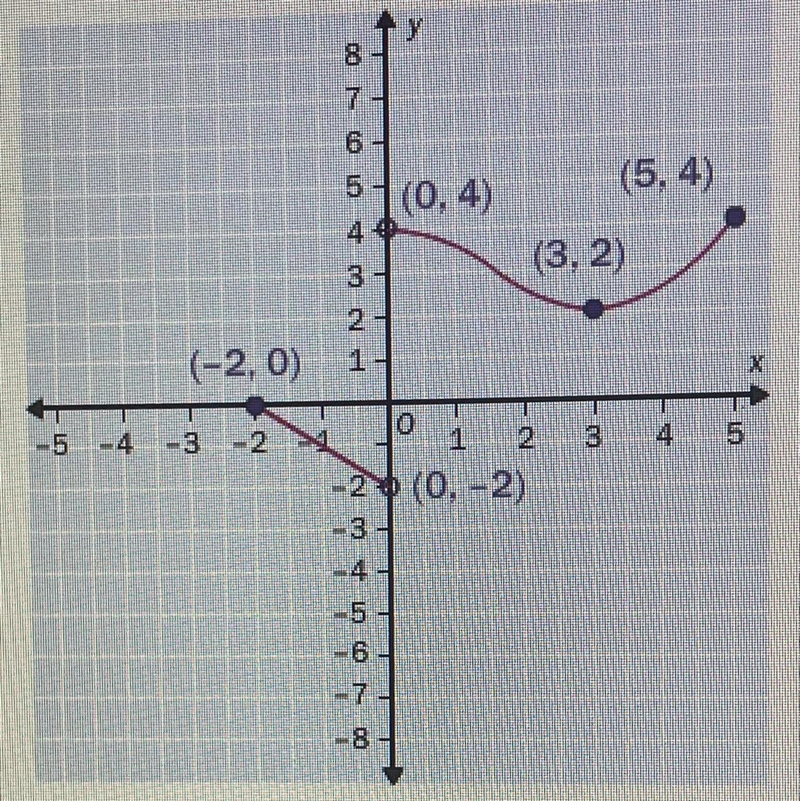 From the graph of the function, determine the domain and the range. Domain: (-2, 0) (0,5] Range-example-1