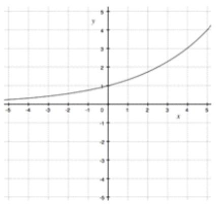 Consider the graph of f(x) below. The graph contains the points (0, 1) and (5, 4). Write-example-1