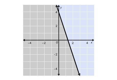 8. Write the linear inequality shown in the graph. The gray area represents the shaded-example-1