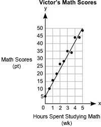 The graph shows Victor's math scores versus the number of hours he studies: A graph-example-1