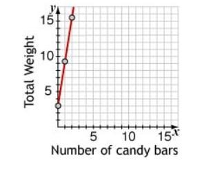 Which of the following function rules matches the graph? A. y=3x B. y=6.25x+3 C. y-example-1