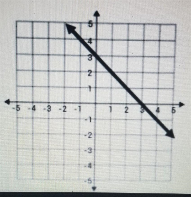 SOS PLEASE HELP write the equation for this line​-example-1