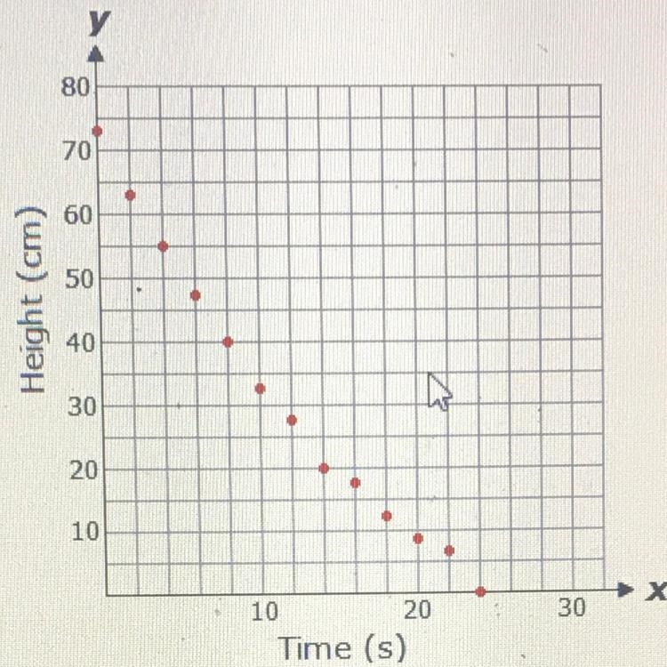 Kristin conducted an experiment in her science class to see how water drained from-example-1