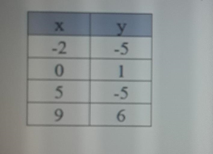 True or false? The following relation represents a function​-example-1