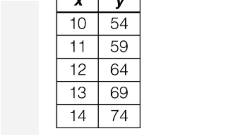 Which two ordered pairs would be on the graph for the coordinates listed in the table-example-1