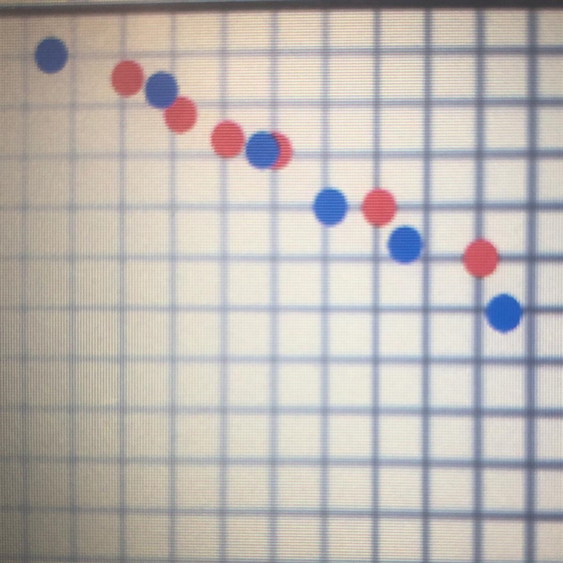 What’s the slope (rate of change) for the red?-example-1