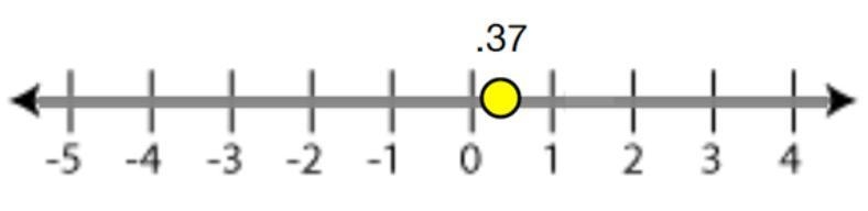 What is the opposite of the number shown by the dot on this number line? A) |.37| B-example-1