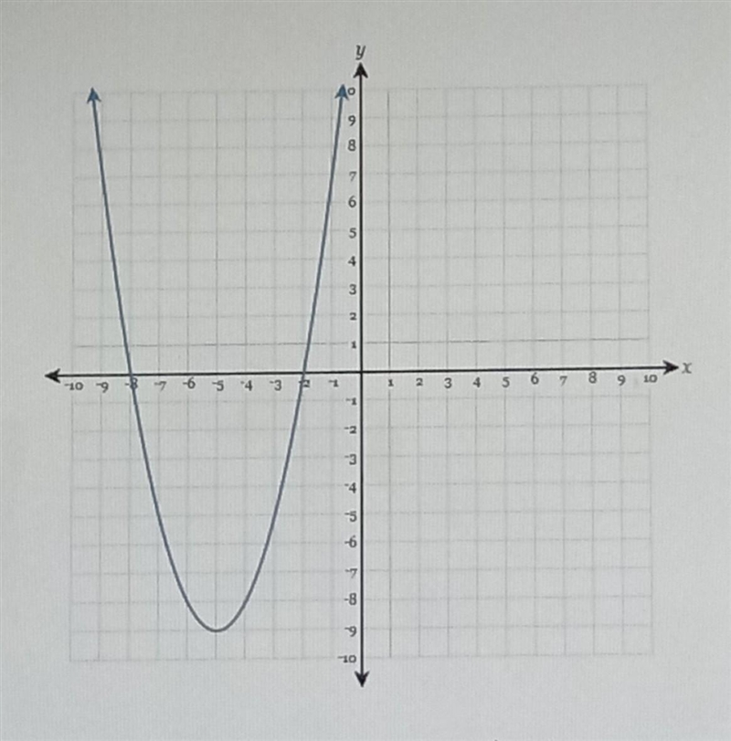 Using the graph, determine the coordinates of the vertex of the parabola.​-example-1