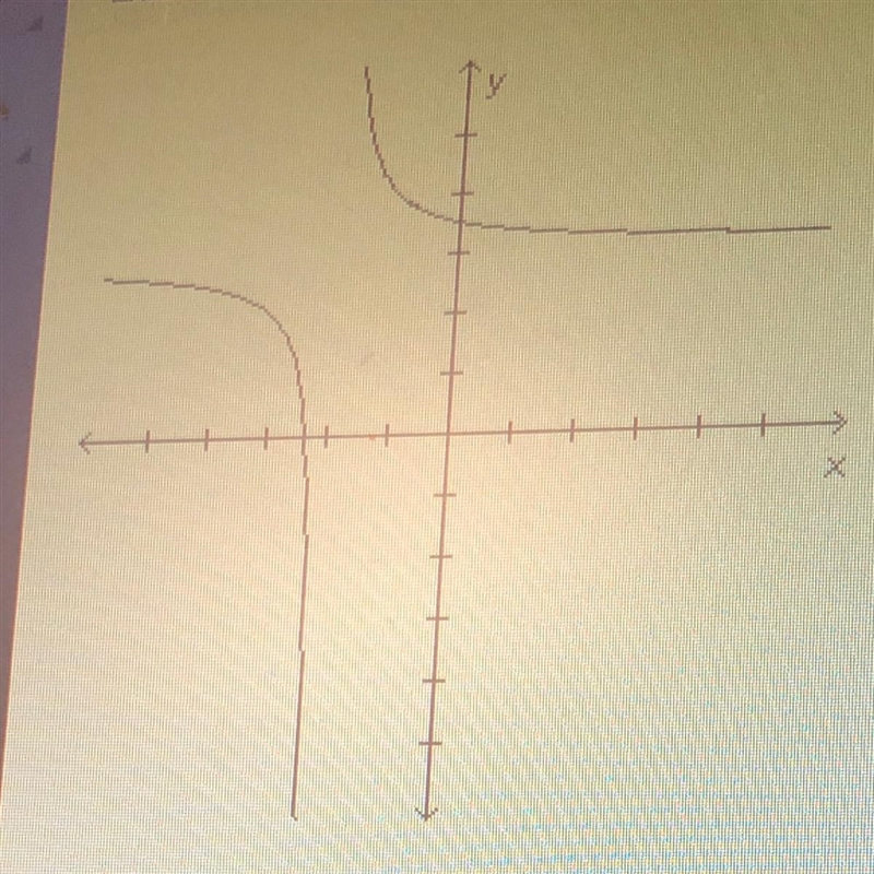 Based on the family the graph below belongs to, which equation could represent the-example-1