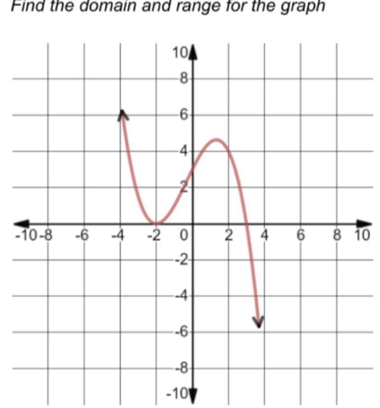 Domain and range math question. Help if you can-example-1