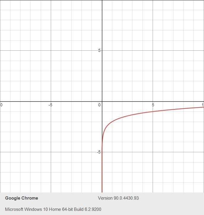 The function f(x) has a vertical asymptote at x= [blank].-example-1