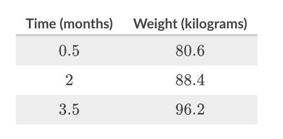 A young sumo wrestler decided to go on a special diet to gain weight rapidly. He gained-example-1