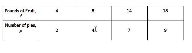 PLEASE HELP I HAVE A TEST, GIVING 20 POINTS The table shows the number of pies that-example-1