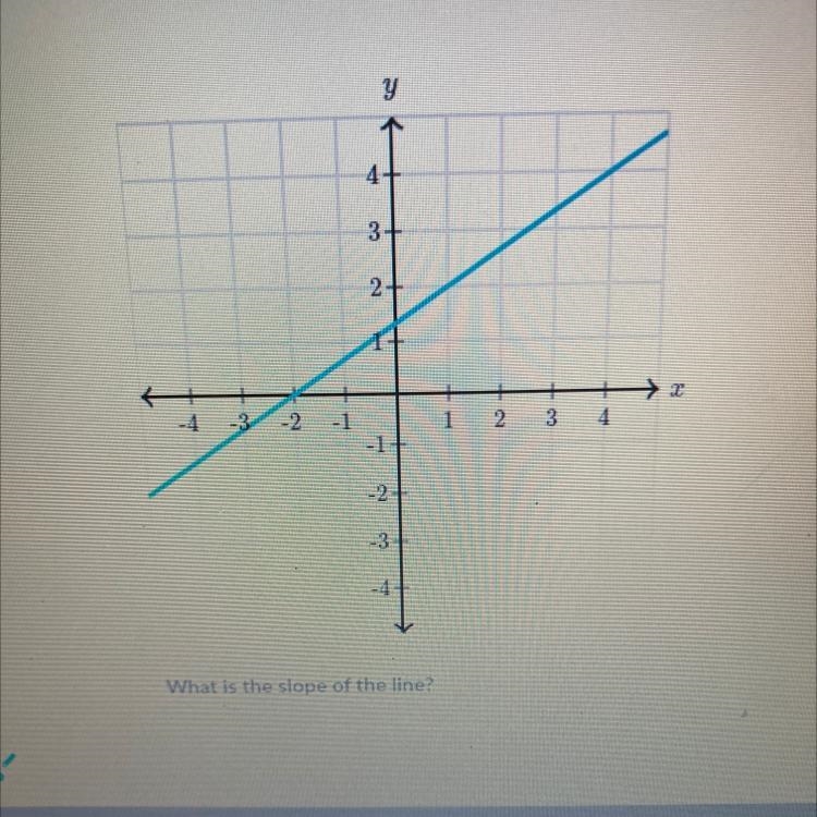 What’s the slope of the line ? plz help-example-1