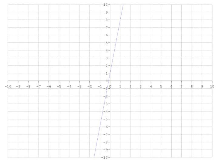 Determine the slope from the given graph below:-example-1