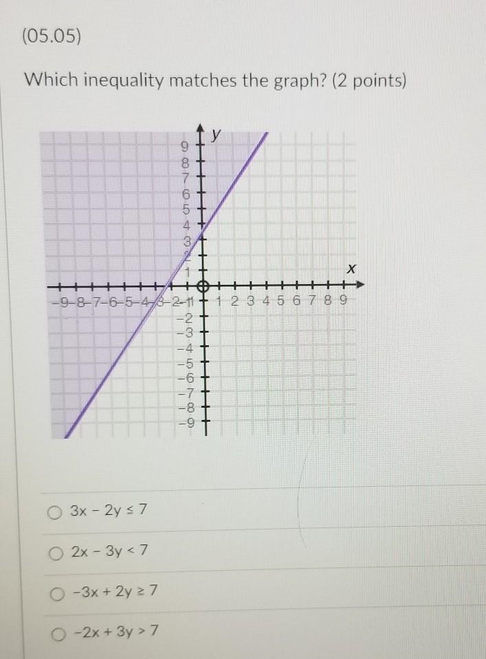 (05.05) Which inequality matches the graph? (2 points)​-example-1