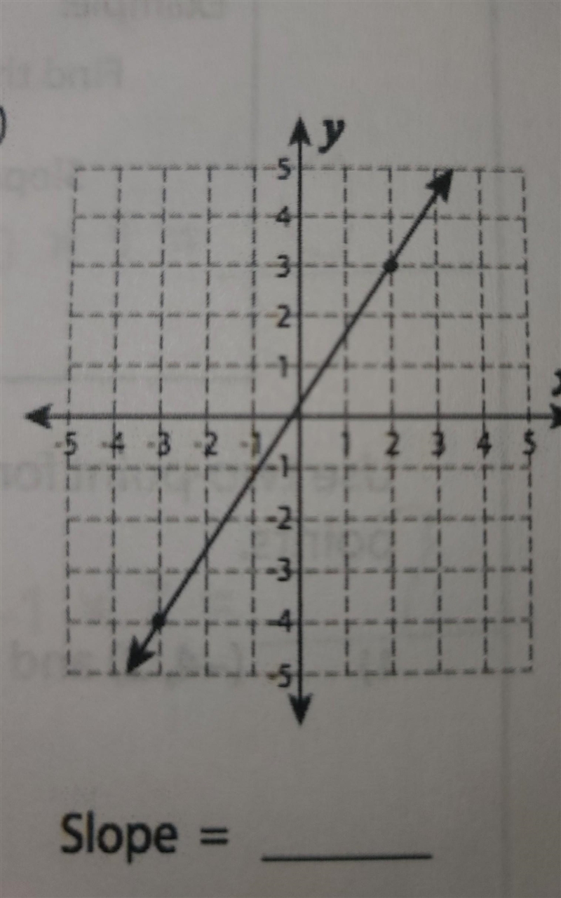 Whats the slope pls help ​-example-1