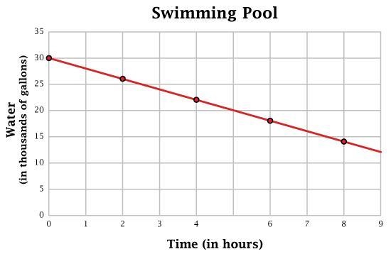 The graph below represents the amount of water measured in a swimming pool as a function-example-1