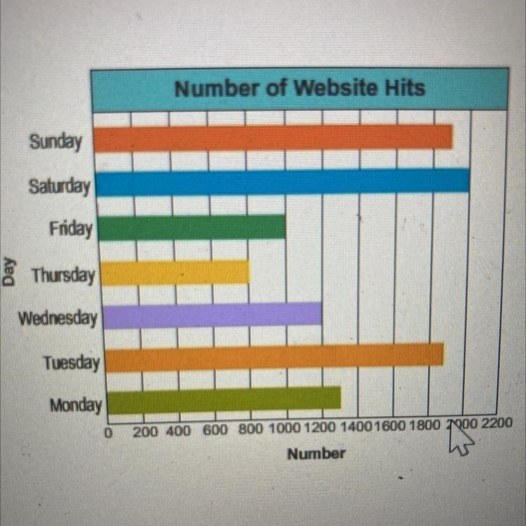 About how many more website hits were there on Saturday than on Friday?-example-1