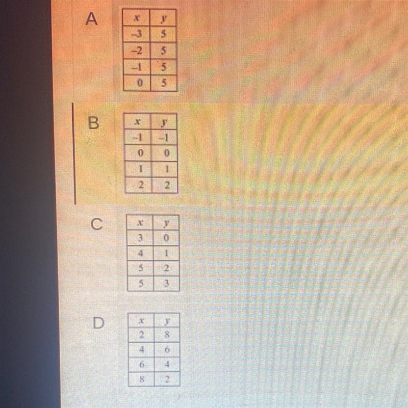 which of the following tables does NOT represent a function ? (i can’t get this wrong-example-1