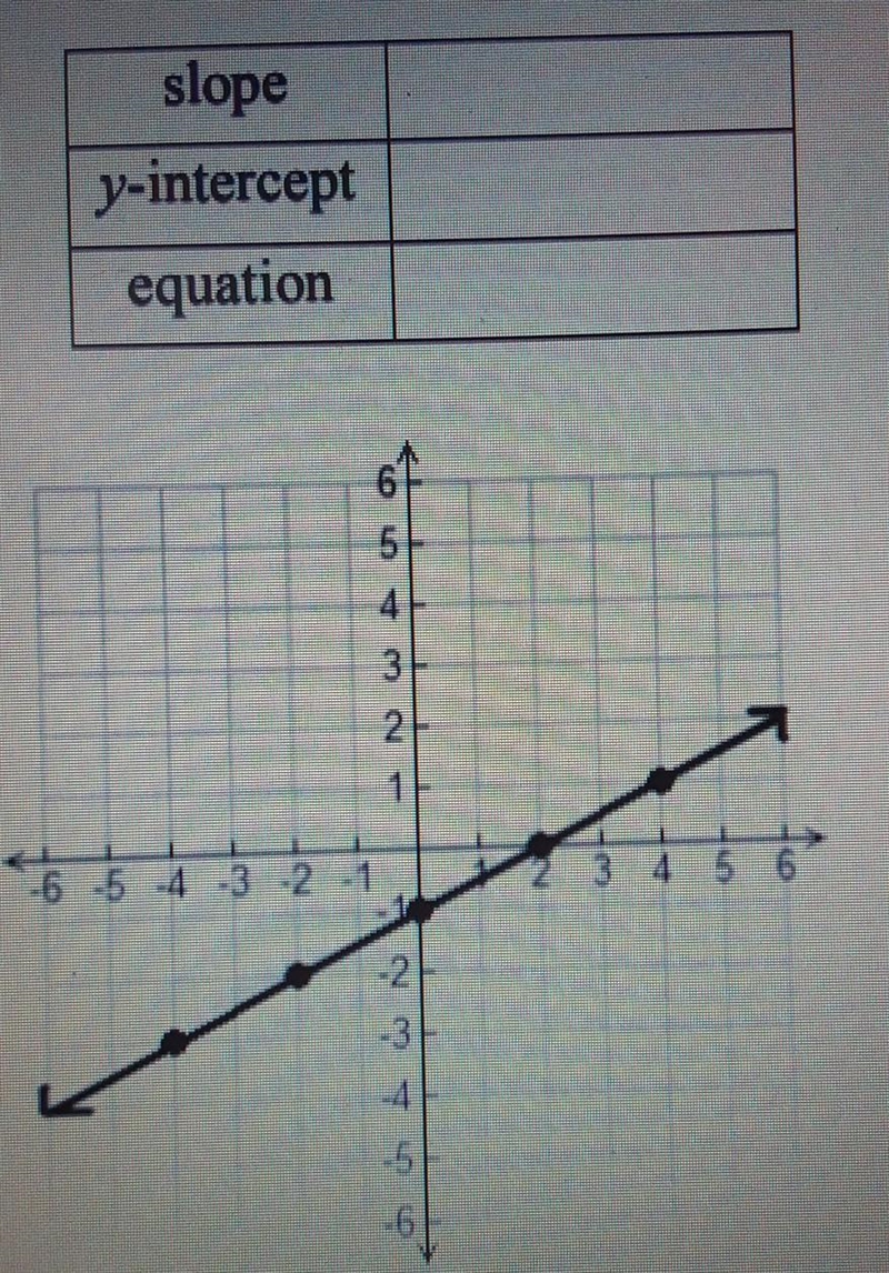 Solve for slop / y- intercept and the equation ​-example-1