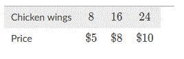 Is the price of wings proportional to the number of wings you order? Explain.-example-1