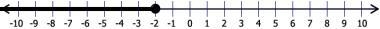 Which inequality matches the graph-example-1