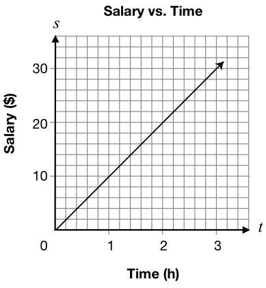 The graph below represents the relationship between Jackie’s salary, s, and the length-example-1