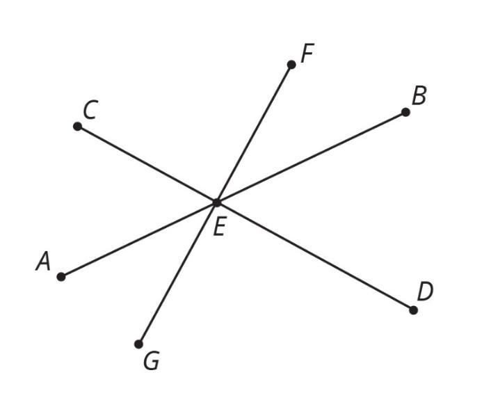 Segments CD, AB, and FG intersect at point E. Angle FEC is a right angle. Identify-example-1