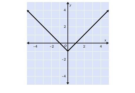 8. For the function whose graph is shown, which is the correct formula for the function-example-1