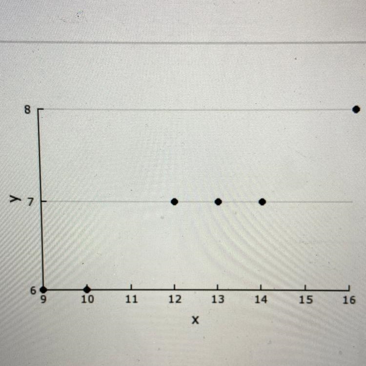 Which function BEST expresses the linear relationship displayed by the scatter plot-example-1