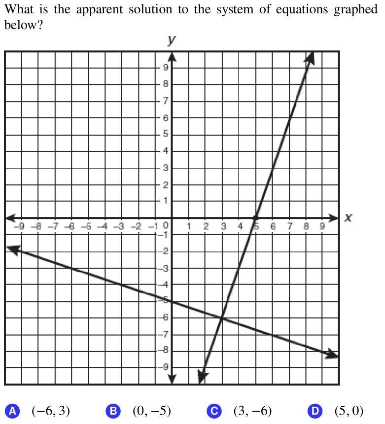 What is the apparent solution to the system of equations graphed above?-example-1