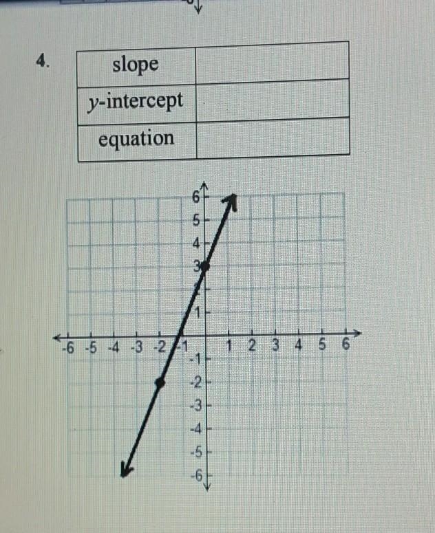 Solve for slope / y intercept and equation​-example-1