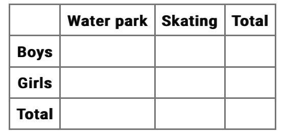 210 students were asked whether they want to go to a water park or a roller skating-example-1