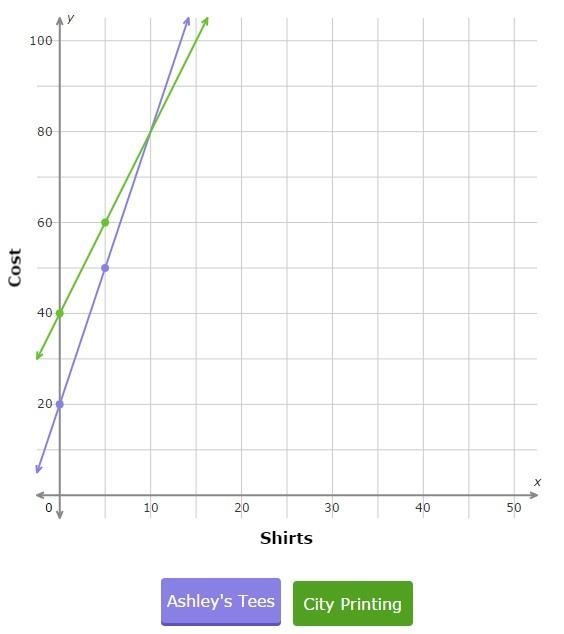 What price do Ashley's Tees and City Printing have exactly the same total cost?-example-1