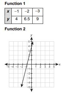 Use the table and the graph to answer the questions. Function 1 x −1 −2 −3 y 4 6.5 9 Function-example-1