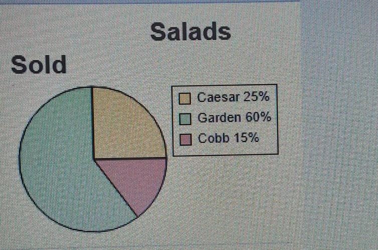 A restaurant wants to study how well its salads sell. The circle graph shows the sales-example-1