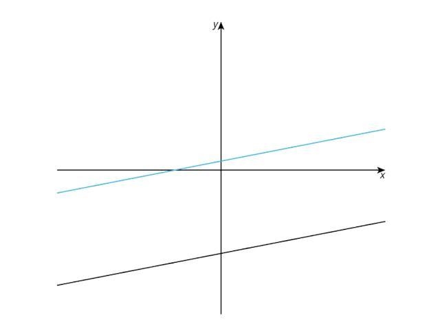 Help me answer this question. How many solutions does the system have?How do you know-example-1