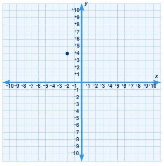 What are the coordinates of the point? (2, 4) (−4, −2) (−2, 4) (4, −2)-example-1