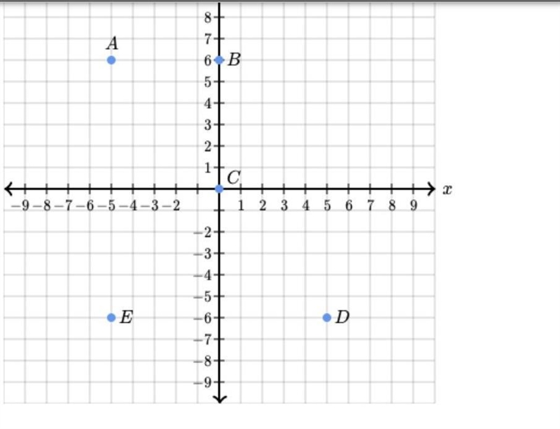 The point A has coordinates (-5,6) What point do we get when we reflect point A across-example-1