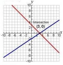 I need help with this problem: Which system of equations belongs to the graph? a) 2x-example-1